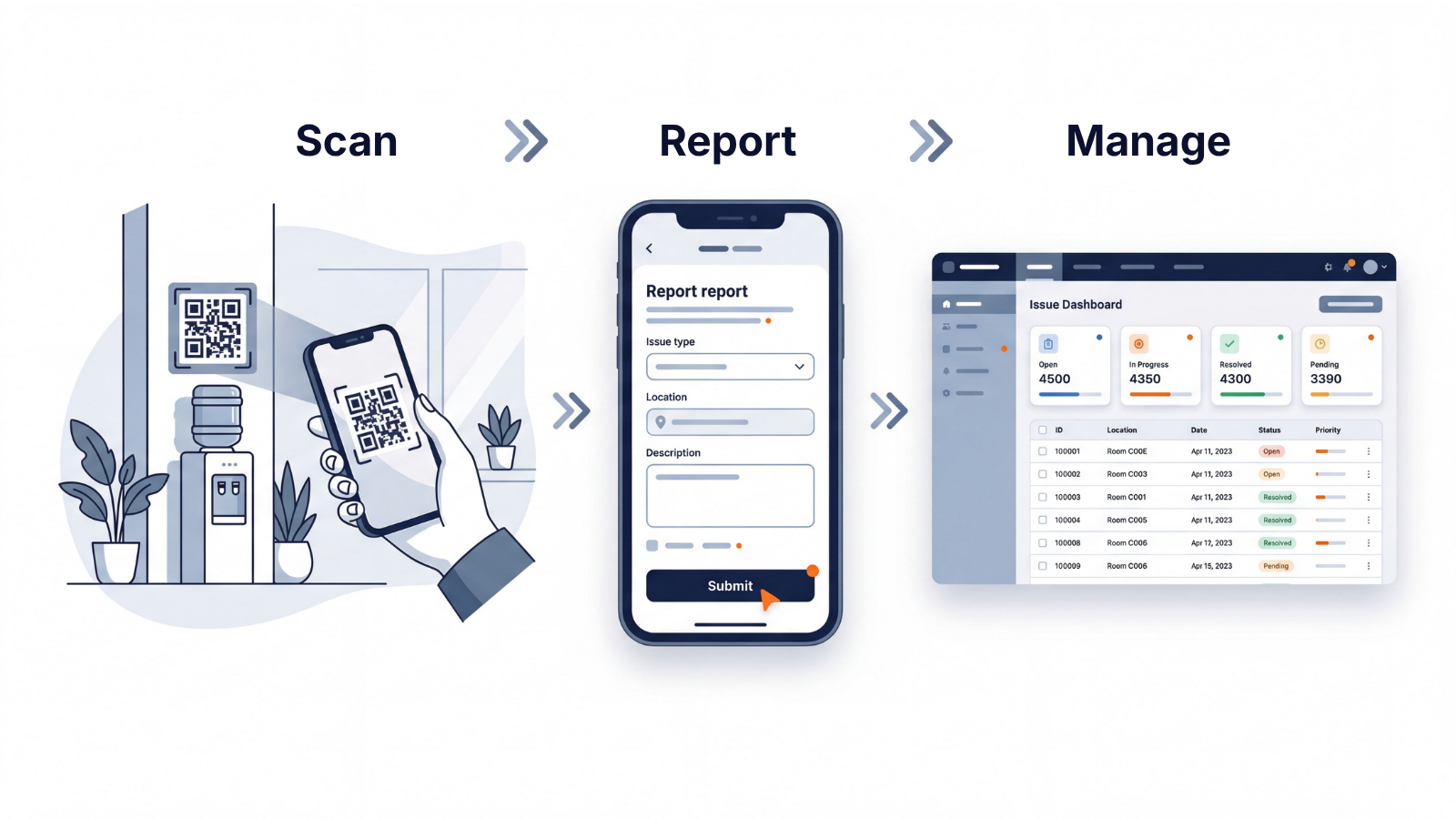 Scan, report, and manage flow for location-based issue reporting