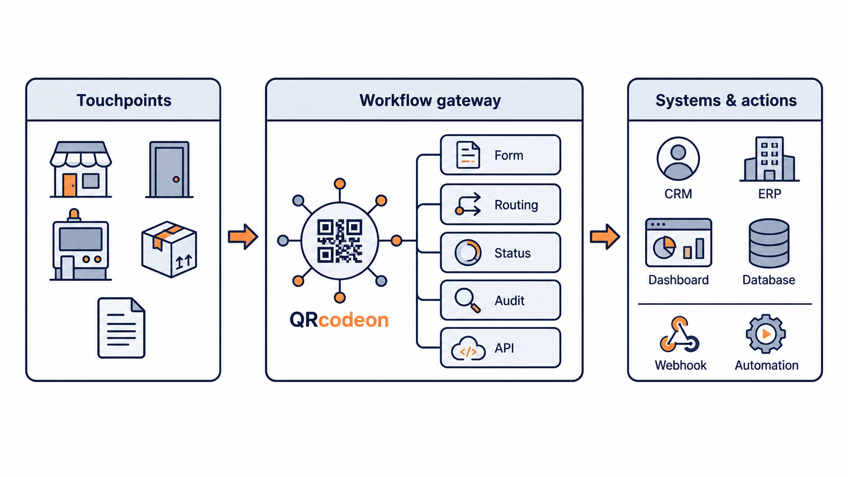 Diagram showing QRcodeon.com as a workflow gateway between physical touchpoints and enterprise systems