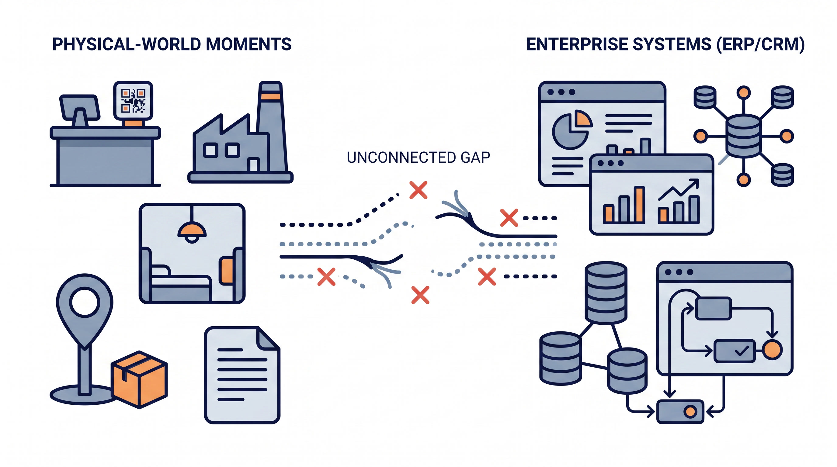 Illustration of the gap between physical moments and enterprise systems